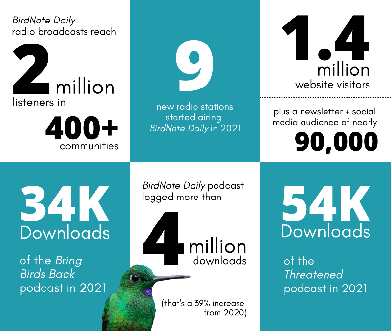 A graphic for BirdNote's expanding reach.